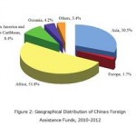 China foreign assistance fund